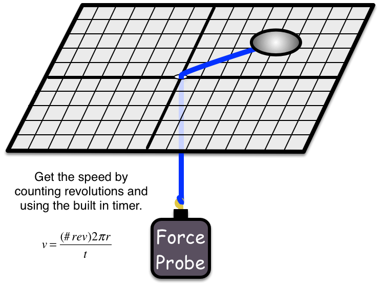 Overview Picture for Circular Motion Lab
