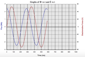 Flux in Spinning Coil with Graphs Lab