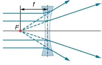 lentes ópticas delgadas - lente convexa o divergente